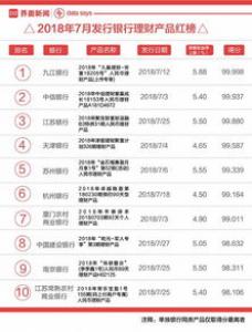 银行理财产品月度红黑榜：4月银行理财收益再度下滑