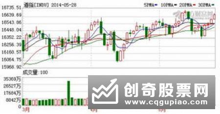 道指涨0.33%纳斯达克指数跌0.05%