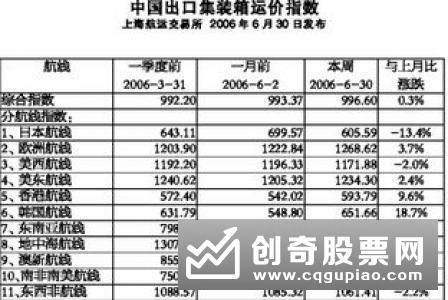 上期所：出口集装箱运价指数期货将引入境外交易者