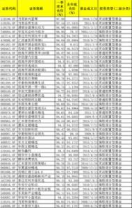 近一个月87家基金公司主动减仓 182只权益基金仍保持满仓