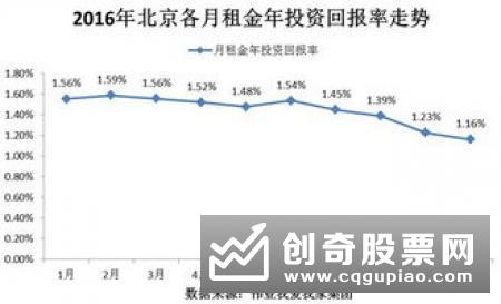 报告显示：全国50个大中城市的平均租金回报率为2.2%