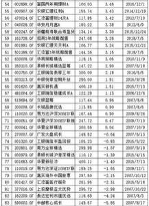 爆款基金交年中答卷 多数获得超额收益