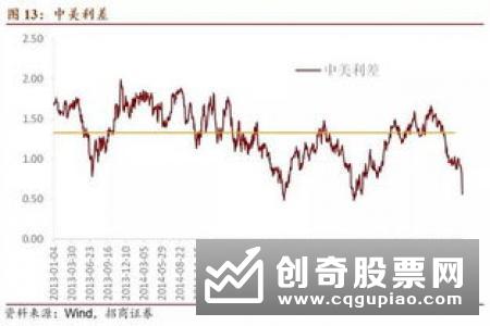 外资：汇率“破7”无碍 国债吸引力不减