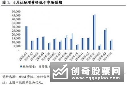 11月信贷社融明显增长