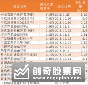 第五批养老目标基金入市 持续营销动力不足