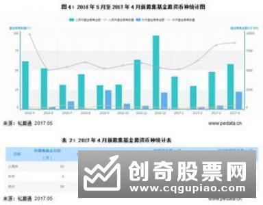 10月新募集基金披露募资金额环比上升43.7%