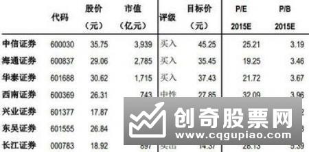 证券行业孕育“航母级”头部券商上涨最高达2.07%