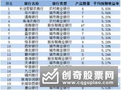 央行重启TMLF银行理财收益率将微跌