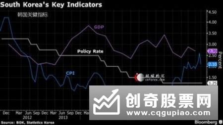 韩国央行下调今明两年经济增长预期