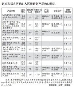 3月份银行理财收益率跌至4.31% 创近两年新低