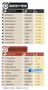 投连险账户 上半年最高收益率39%