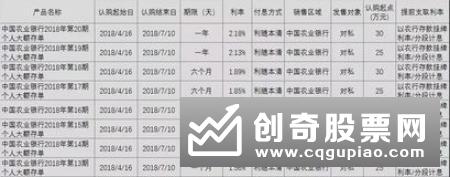 银行理财收益入冬 大额存单“C位出道”