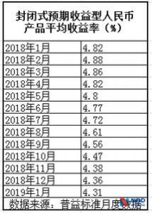 银行理财收益继续下跌新闻回放:融360大