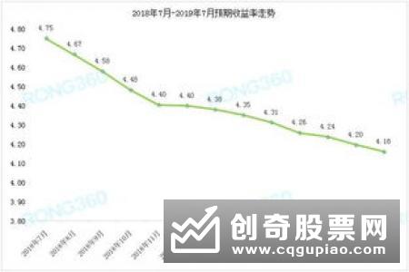 3月份各类理财产品平均收益比拼