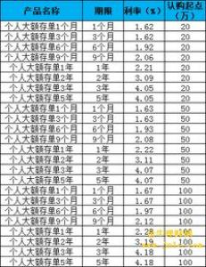 最高利率为4.18%！2019年3月最新各大银行大额存单利率表