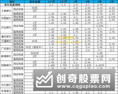 2019年10月银行定期存款利率全降至今年最低