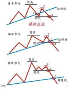 趋势理论的基本要点