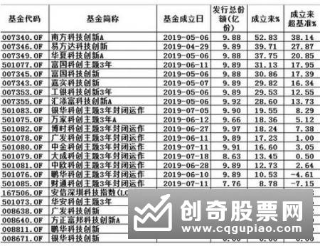 第三批科创主题基金下周一发售