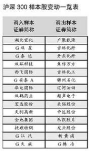 沪深300和上证50等调整样本股