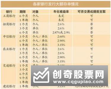 最高利率为4.18%！2019年3月最新各大银行大额存单利率表