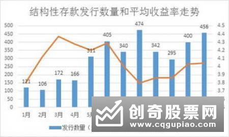 增长空间有限 结构性存款降温