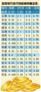 2019年10月银行定期存款利率全降至今年最低