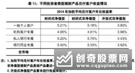 3月份各类理财产品平均收益比拼