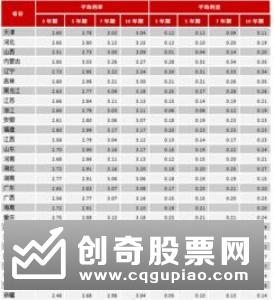 1-11月地方债券平均发行利率降低