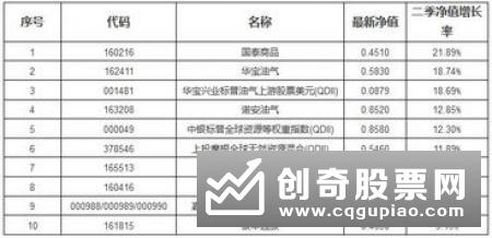 两大商品“分道扬镳”：黄金基金闪光 油气基金暗淡